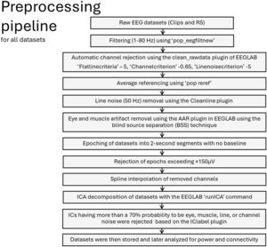 EEG preprocessing pipeline used for all datasets (movie clips and RS). We used EEGLAB (Delorme & Makeig, 2004) and custom MATLAB scripts for the analysis. Please refer to supplementary Table 3 for the average number of epochs and channels after rejection for each clip and RS (EO and EC) recordings.