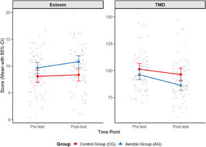 GEE analysis results of the influence of exercise on emotion.