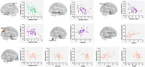 Correlation analysis of emotional changes and functional connectivity changes in acute aerobic exercise group. Each panel displays a significant correlation found within the aerobic exercise group (n = 44). The left side of each panel shows the seed (e.g., mAmyg_L) and target (e.g., SPL_R) regions of interest for the functional connectivity (FC) pair. The right side shows the corresponding scatter plot. The Y-axis represents the change in FC (∆FC), calculated as the difference in Fisher