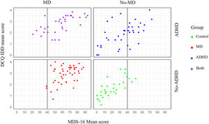 Dispersion of Scores on the MDS-16 and DCQ-IDD.