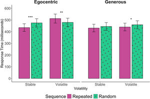 Mean RTs as a Function of Sequence (repeated vs. random), Volatility (stable vs. volatile), and Trait (egocentric vs. generous). This bar graph demonstrates the differential effects of the context factors trait and volatility on responses across repeated and random sequences. The y-axis represents RTs in milliseconds converted back from natural logarithms for ease of interpretation. Significant differences between repeated and random sequences are denoted by asterisks, with *p < .05, **p < .01, ***p <.001. Error bars indicate standard errors around the mean.