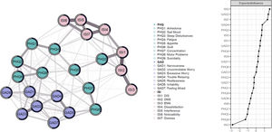 Network structure of insomnia, depressive, and anxiety symptoms in adolescents and standardised value (z-score) of expected influence (EI) for each node.
