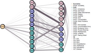 Flow network of depression, anxiety and insomnia with suicidality in adolescents.