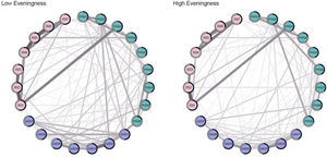 Network structure of insomnia, depressive, and anxiety symptoms in adolescents across chronotype (low eveningness vs high eveningness).