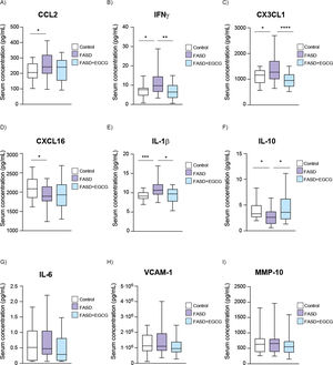 Boxplot of serum concentration (pg/mL) of inflammatory and immune response biomarkers. (A) IFNγ, (B) CX3CL1, (C) IL-1β, (D) CCL2, (E) IL-10, (F) CXCL16, (G) IL-6, (H) VCAM-1, (I) MMP-10. White represents control patients; purple represents FASD patients and blue represents FASD patients at 12 months of EGCG treatment. **** P < 0.001, *** P < 0.005, ** P < 0.01, * P < 0.05.