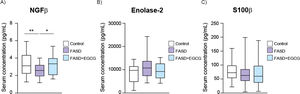 Boxplot of serum concentration (pg/mL) of neuronal biomarkers. (A) NGFβ, (B) Enolase-2, (C) S100β. White represents control patients; purple represents FASD patients and blue represents FASD patients at 12 months of EGCG treatment. **** P < 0.001, *** P < 0.005, ** P < 0.01, * P < 0.05.