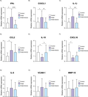 RT-qPCR of selected inflammatory and immune biomarkers. Validation of inflammatory and immune biomarkers in control, FASD and FASD+EGCG groups. (A) IFNγ, (B) CX3CL1, (C) IL-1β, (D) CCL2, (E) IL-10, (F) CXCL16, (G) IL-6, (H) VCAM-1, (I) MMP-10. White represents control patients; purple represents FASD patients and blue represents FASD patients at 12 months of EGCG treatment. **** P < 0.001, *** P < 0.005, ** P < 0.01, * P < 0.05*.