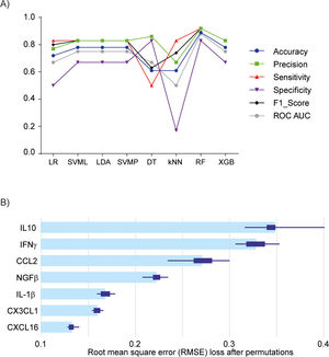Machine learning algorithm modeling. (A) Model performance for FASD prediction. (B) Mean variable-importance of RF model for FASD prediction, calculated using 50 permutations and the root-mean-squared-error-loss-function. LR, Logistic Regression; SVML, Support Vector Machine Linear Kernel; LDA, Linear Discriminant Analysis; SVMP, Support Vector Machine Polynomial Kernel; DT, Decision Tree; KNN, k-Nearest Neighbor; XGB, gradient-boosted trees; RF, Random Forest.