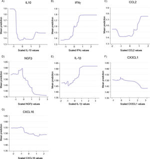 Partial dependence plot (PDP) from RF model. PDP illustrates the influence of biomarker levels in model predictions. A downward trend indicates that higher values of the biomarker decrease the likelihood of being classified as FASD, whereas an upward trend suggests a higher likelihood of FASD classification with increasing biomarker levels. CCL2, CC Motif Chemokine Ligand 2; CX3CL1, C-X3-C Motif Chemokine Ligand 1; CXCL16, C-X-C Motif Chemokine Ligand 16; IL-1β, Interleukin 1 Beta; IL-10, Interleukin 10; IFNγ, Interferon Gamma; NGFβ, Nerve Growth Factor Beta. X-axis represents the scaled values of each biomarker. Y-axis represents the mean predicted value for the FASD risk.