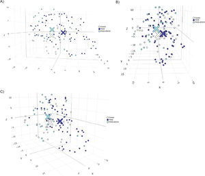 Three-dimensional t-SNE clustering analysis of control, FASD, and FASD+EGCG samples. The T-distributed Stochastic Neighbor Embedding (t-SNE) visualization illustrates the similarity relationships among the samples. Control is represented in white, FASD in purple, and FASD+EGCG in blue. The spatial distribution of the clusters highlights the separation between groups, with the EGCG-treated samples appearing to shift towards the control cluster, suggesting a potential effect of the treatment. Figures A, B and C visualize different positions of the t-SNE.