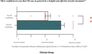 Within group changes in clinicians’ attitudes towards the helpfulness and effectiveness of VR mindfulness. Responses on a 5-point scale to the question “How confident are you that VR can, in general be a helpful and effective tool for insomnia?” collected pre- and post app exploration from A). Individual responses are presented as red dots with the mean plus minus SEM. ** indicates p<.0041 (n=14).