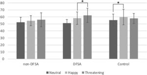 Bar graph showing group differences in percentage of total duration in each emotional valence. Note: Bars represent mean values; error bars indicate the standard error of the mean. Statistically significant differences (p < .05) are denoted by an asterisk (*).