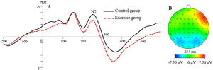 (A) The grand average waveform for N2 in the resistance exercise group and control group at the posterior electrode POz. (B) The topographic map for the differences between the resistance exercise group and the control group (exercise − control).