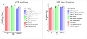 Mean scores of mindfulness and nature-relatedness degrees from T1 to T3 among three groups. Error bars indicate 95 % confidence intervals.