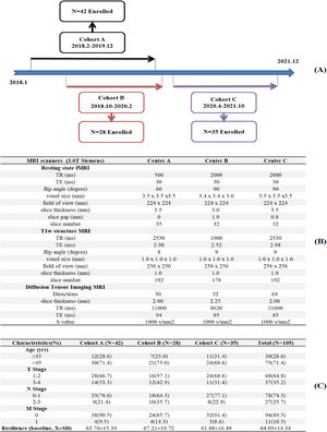 A: Timeline for the Enrollment in the SEGT intervention program, B: Scanning parameters for rs-fMRI and DTI across three centers, C: Demographics for breast cancer patients.