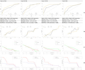 A: AUC, NRI and IDI for Model 1 (CM) Vs. Model 2 (CM+Connectomics), B: Calibration curves for different prediction models, C: Decision curve analysis for different prediction models, D: Clinical Impact Curves for Model 2 (CM+Connectomics).