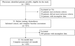 Flowchart of participant recruitment and follow-up.