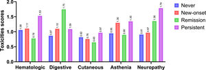 Chemotherapy-related toxicities by depressive status.