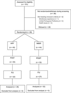Participant flow diagram.