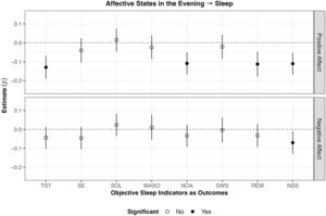Results of within-subject analyses of affective states in the evening predicting objective sleep in the subsequent night Note. SSQ subjective sleep quality; TST total sleep time; SE sleep efficiency; WASO wake after sleep onset; SOL sleep onset latency; NOA number of awakenings; SWS slow wave sleep; REM rapid eye movement sleep; NSS number of stage shifts from SWS/REM to N1/N2/Wake. Lines around the estimate represent 95 % confidence intervals. Higher positive affect in the evening was associated with lower TST, NOA, REM, and NSS in the subsequent night. Lower negative affect in the evening was associated with lower NSS in the subsequent night.