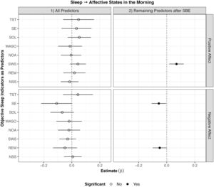 Results of within-subject analyses of objective sleep indicators predicting affective states in the subsequent morning. Note. SBE stepwise backwards elimination; TST total sleep time; SE sleep efficiency; WASO wake after sleep onset; SOL sleep onset latency; NOA number of awakenings; SWS slow wave sleep; REM rapid eye movement sleep; NSS number of stage shifts from SWS/REM to N1/N2/Wake. Lines around the estimate represent 95 % confidence intervals. Longer SWS than usual was associated with higher positive affect in the morning. Higher SE and longer REM than usual were associated with lower negative affect in the morning.