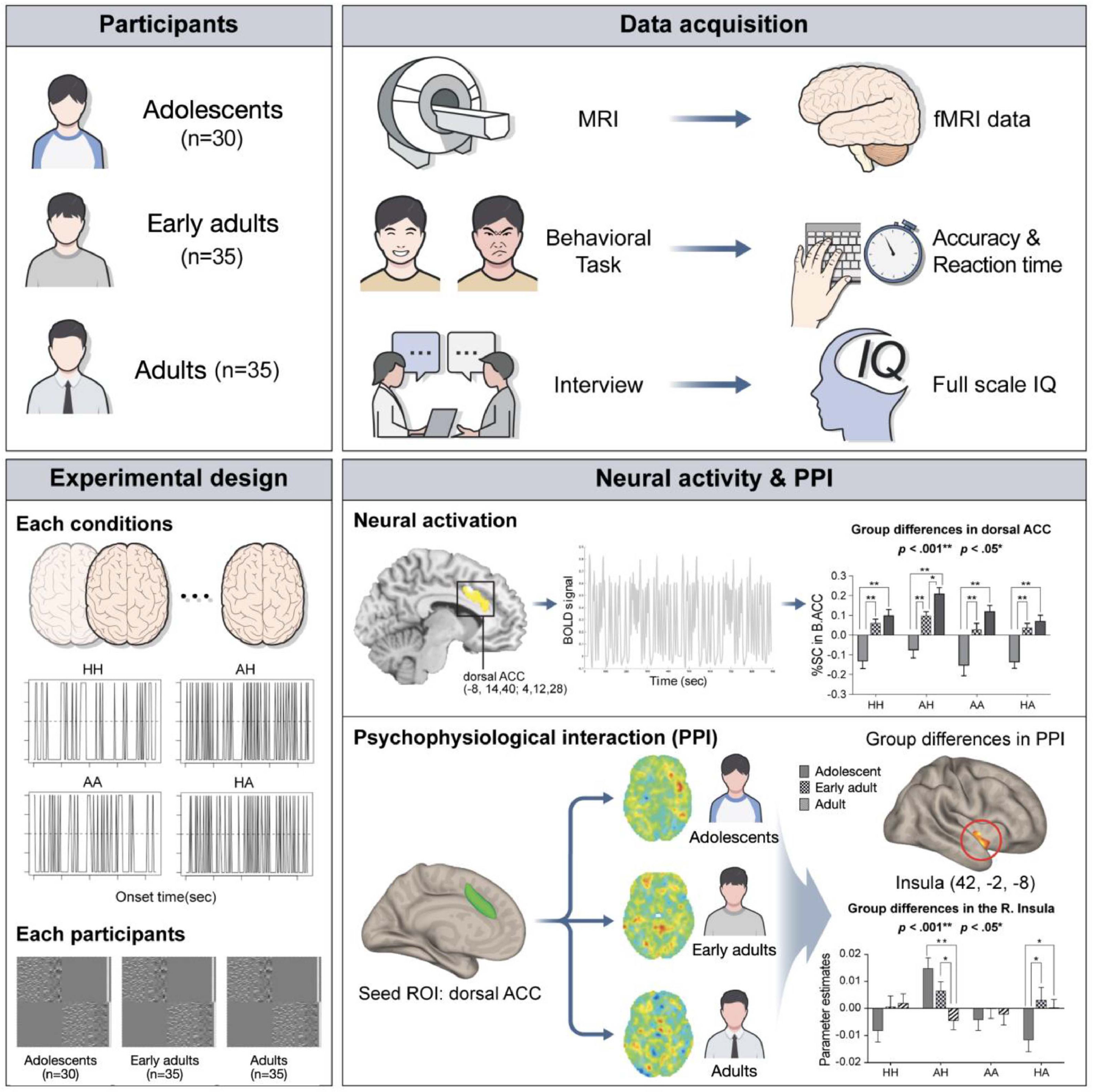 Neurodevelopment of the functional connectivity of the salience network in  facial emotion recognition from adolescence to adulthood | International  Journal of Clinical and Health Psychology