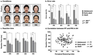 Behavioral performance: error rates and reaction times across different groups and emotional conditions. (a) Schematic representation of the experimental conditions. Each condition is labeled according to the facial emotional expression and the emotional status. (b) Error rates across different groups and conditions. The error rate data demonstrated significant group differences. (c) Reaction times (RTs) across different groups and conditions. Significant main effects were observed for emotional expression and status. (d) Correlation between RT and perceptual reasoning index (PRI), a subscale of the full-scale intelligence quotient. AA, angry face followed by angry face; AH, angry face followed by happy face; HA, happy face followed by angry face; HH, happy face followed by happy face.