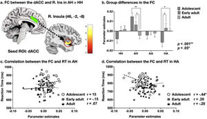 Functional connectivity of the dACC with the right insula during emotional transition conditions. (a) Task-dependent functional connectivity (FC) of the dACC with the right insula during the AH condition presentation compared with the HH condition. The dACC was used as the seed region. (b) Significant main effects of emotional expression and transition on FC strength. (c) No correlation was found between the FC and reaction time in any group during AH presentation. (d) The variations in the correlation of FC and reaction time during HA presentation. AA, angry face followed by angry face; AH, angry face followed by happy face; dACC, dorsal anterior cingulate cortex; HA, Happy face followed by angry face; HH, happy face followed by happy face; R. Ins, right insula; RT, reaction time.