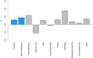 Relationship of significant sleep health variables/ covariates that were included in the final model after backward elimination with the number of days with depressed mood over the preceding two weeks as assessed at follow-up. The Y-axis shows the beta values from linear regression models. Bars representing relationships with sleep health variables are presented in blue, bars representing relationships with covariates in grey. Level of significance was set to p < 0.025. Error bars show the standard error of β. Psych medication = psychotropic medication; SES = socioeconomic status.