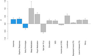 Relationship of significant sleep health variables/ covariates that were included in the final model after backward elimination with the number of days with loss of interest over the preceding two weeks as assessed at follow-up. The Y-axis shows the beta values from linear regression models. Bars representing relationships with sleep health variables are presented in blue, bars representing relationships with covariates in grey. Level of significance was set to p < 0.025. Error bars show the standard error of β. Psych medication = psychotropic medication; SES = socioeconomic status.