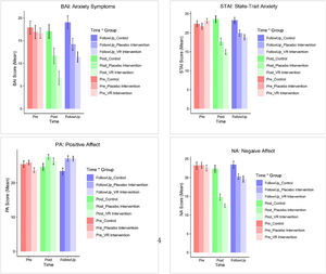 Mean scores of combined state-trait anxiety, anxiety symptoms, positive affect, and negative affect from T1 to T3 among three groups. Error bars indicate 95 % confidence intervals.