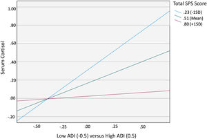 Moderating Effect of SPS-Total on the Relationship between ADI and PM Serum Cortisol. When SPS-Total was average or low (1 standard deviation below average), high ADI participants had higher cortisol levels than low ADI participants. There was no difference in cortisol for high vs. low ADI participants when SPS-Total was high (1 standard deviation above average).