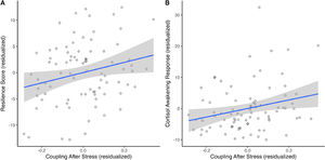 Relationship between gBOLD-CSF coupling after stress and resilience (A) and the relationship between gBOLD-CSF coupling after stress and cortisol awakening response (B).