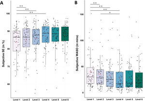 Changes in subjective sleep efficiency (SE) and wake after sleep onset (WASO) Notes: N = 62. A. Analysis revealed significant improvements in subjective SE from level 1 to level 4 (p < .001), to level 5 (p < .001), and to level 6 (p < .001). B. Analysis revealed significant improvements in subjective WASO from level 1 to level 4 (p < .001), to level 5 (p < .001), and to level 6 (p < .001), as well as from level 2 to level 4 (p = .002). Horizontal lines represent the medians, boxes the interquartile range, with whiskers depicting the 1.5 interquartile range. The red cross corresponds to the mean. Abbreviations: WASO: Wake After Sleep Onset. Asterisks indicate significance (Bonferroni-corrected for multiple testing with 15 pairwise comparisons): ** p < .001 * p < .003.