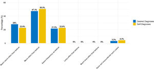 Clinical Psychologists’ Perceptions of How Often Self- and Desired Diagnoses Occur Today Compared to the Past.