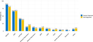 Diagnoses patients commonly desire or have already self-diagnosed according to Clinical Psychologists. Note. AD(H)D = Attention Deficit (Hyperactivity) Disorder, ASD = Autism Spectrum Disorder, (c)PTSD = (Complex) Post-Traumatic Stress Disorder, BPD = Borderline Personality Disorder, GAD = Generalized Anxiety Disorder, OCD = Obsessive-Compulsive Disorder.