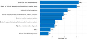 Clinical Psychologists’ observations of motives behind receiving the specific desired diagnosis.