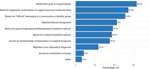 Clinical Psychologists’ observations of patient motives for pursuing professional diagnosis post self-diagnosis.