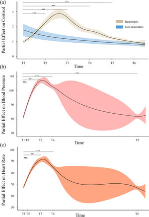 Smooth term of physiological activities across the experiment. The solid line represents the fixed partial effect of time on (a) cortisol concentration (b) blood pressure and (c) heart rate. The shaded area represents the upper and lower bounds of an approximated 95 % confidence interval. For (a), T1=Baseline, T2=Post TSST, T3=20mins Post TSST, T4=40mins Post TSST, T5=60mins Post TSST, T6=80mins Post TSST; Group comparisons were conducted on responders across time. For (b) and (c), T1=Baseline, T2=TSST−Preparation, T3=TSST−Speech, T4=TSST−Calculation, T5=Recovery. *** p < .001 (Hommel−corrected).