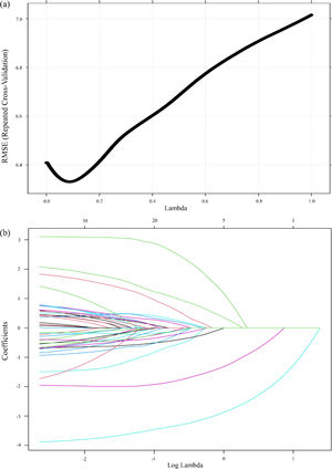 (a) Plot of root mean squared error (RMSE) versus lambda. (b) Plot of least absolute shrinkage and selection operator coefficient profiles against the log lambda sequence.