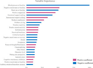 Relative importance of variables in the LASSO regression model predicting resilient acute stress responses. Variable importance <10 were omitted.