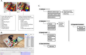 A. List of parent-child interaction toys and materials. B. Screenshot of the ELAN annotation system (written consent to use the image has been obtained). C. Microanalytical coding scheme hierarchical architecture.