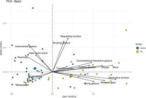 Two-dimensional scatter plot of ASC and NT children’s behavioral features, projected onto PC1 and PC2 plane.