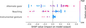 Beeswarm plot displaying SHAP values for the top four features.