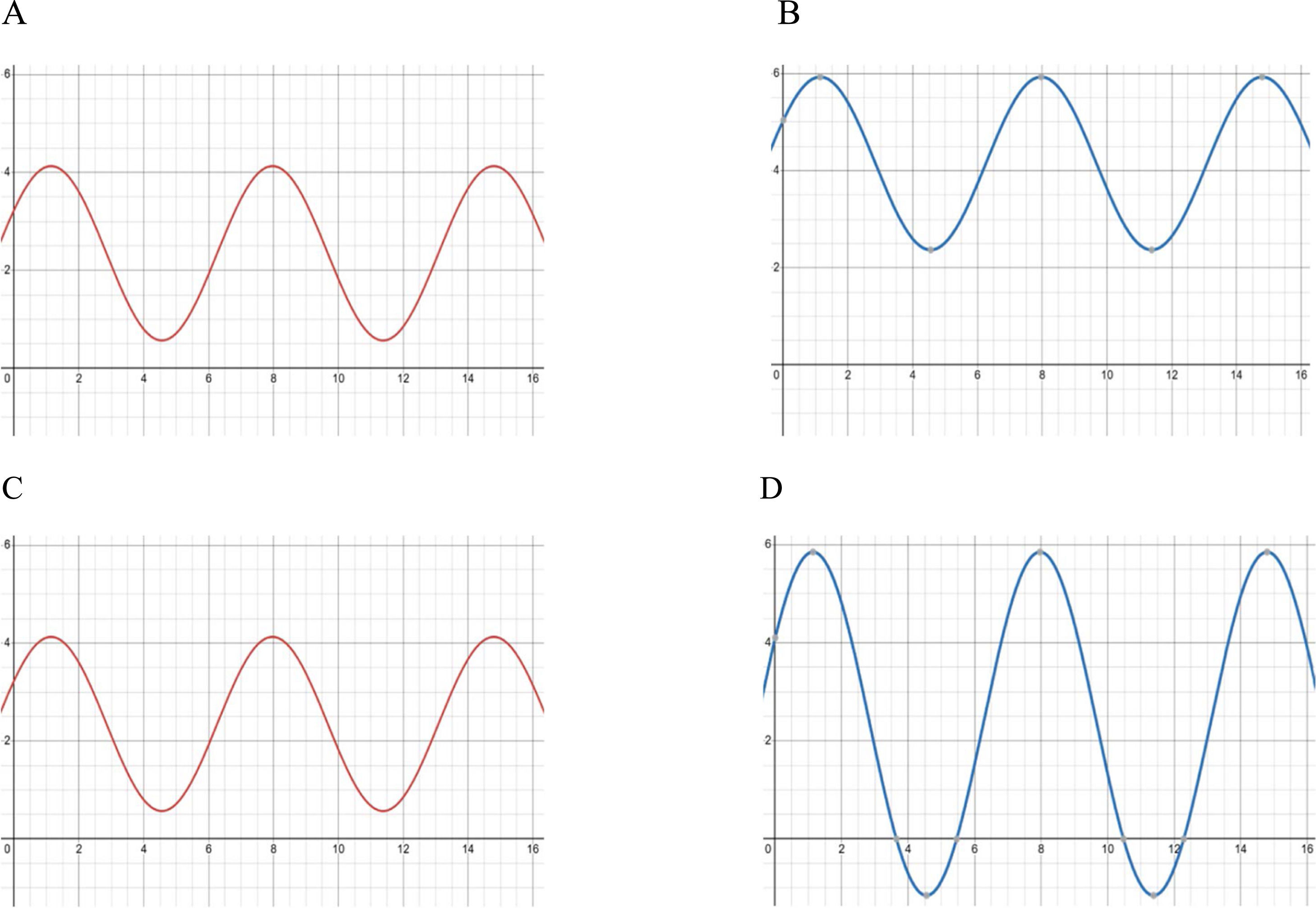 Sine Off On It: Sinusoidal waves as models of shame and stress in ...