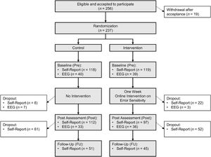 Overview of the study procedure including numbers of participants.
