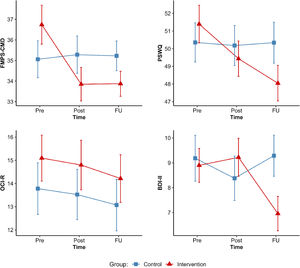 Results of the intent-to-treat analyses across time (Pre, Post, Follow-Up) for the control (n = 118) and intervention groups (n = 119). Error bars indicate standard error.