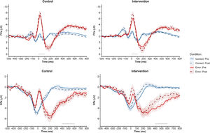 Response-locked grand-averaged waveforms of the EEG subsample across time (pre, post) for the control (n = 33) and intervention groups (n = 36) at electrode FCz (ERN, CRN) and CPz (Pe, Pc). Shaded error bars represent standard error. Scoring interval is depicted by a grey line at the bottom of each graph.