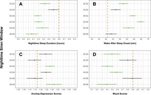 The effect of nighttime siren timing on sleep and next-day emotional outcomes. This figure presents results from four separate Generalized Linear Models examining the impact of siren timing across different 2-hour time windows (Y-axes) on four outcomes (X-axes): Total Sleep Time (TST) in hours (A), Wake After Sleep Onset (WASO) in minutes (B), anxiety-depression symptoms (C), and Mood (D). The dashed orange vertical line in each panel represents the mean score of the reference group (participants who did not experience a nighttime siren). For each time window, the circle shows the estimated mean and the horizontal line represents the standard error. Comparisons where the mean is significantly different from the reference group (p < 0.05) are indicated by green, while grey signifies non-significant differences.