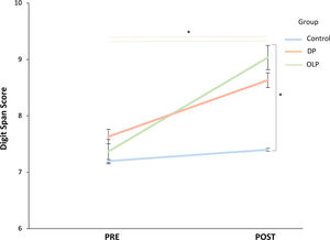 Digit Span performance from pre- to post-intervention across groups. Error bars represent standard errors. Significant improvements were observed in the deceptive placebo (DP) and open-label placebo (OLP) groups (*p < .05). Moreover, compared with the control group (blue) the OLP group (green) showed higher digit span scores at the post-intervention session (*p < .05). Stroop completion time from pre- to post-intervention across groups. Error bars represent standard errors. Significant improvements were observed in both placebo groups (**p < .01). A smaller improvement was also observed in the control group (*p < .05), likely reflecting practice effects. SPPB score from pre- to post-intervention across groups. Error bars represent standard errors. Significant improvements were observed in both placebo groups (**p < .001 for OLP; *p < .05 for DP), whereas no significant change was observed in the control group.